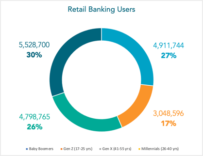 Retail banking users