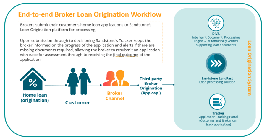 End-to-end Broker Loan Origination Workflow